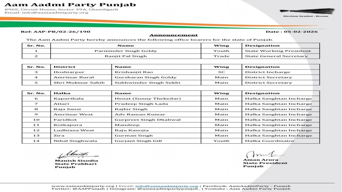 आप पंजाब द्वारा राज्य, ज़िला और क्षेत्र स्तर पर महत्वपूर्ण संगठनात्मक नियुक्तयों की घोषणा